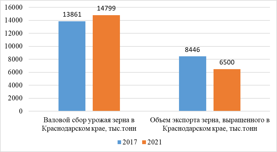 Динамика объемов валового сбора урожая зерна и экспорта зерна в Краснодарском крае в 2017 и 2021 гг.