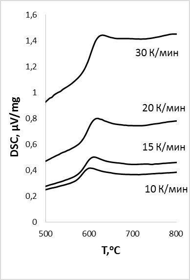 Кривые ДСК, полученные при различных скоростях нагрева порошка ПТК/Ni(0,02М)