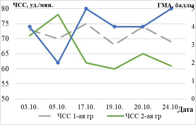 Характеристики ЧСС у метеонезависимых (1-ая группа) и  метеозависимых (2-ая группа) студенток при динамике ГМА