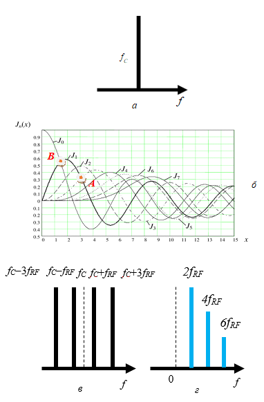 Спектрограммы (а, в) и условия (б) формирования ЧЧЗИ для мониторинга ШФД, спектрограмма информационных сигналов радиодиапазона для построения его АЧХ (г)