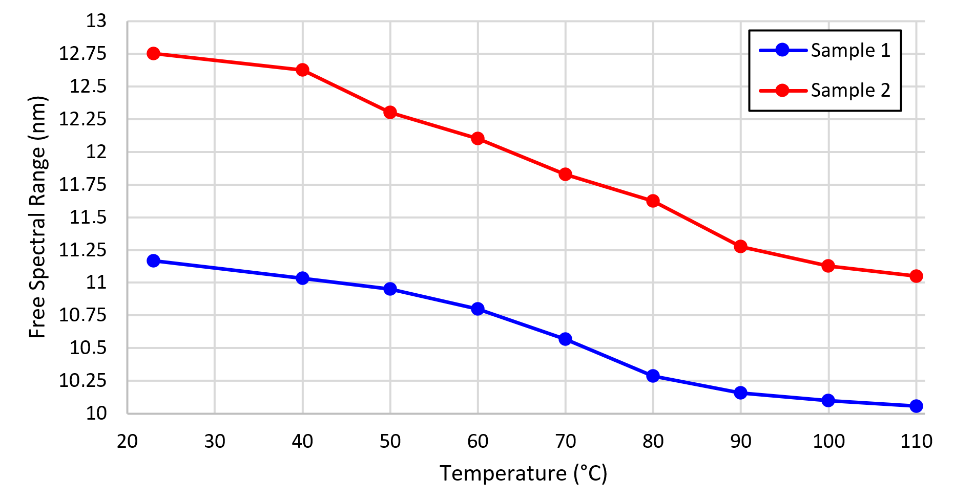 Dependencies of the free spectral range of Fabry-Perot interferometers on temperature