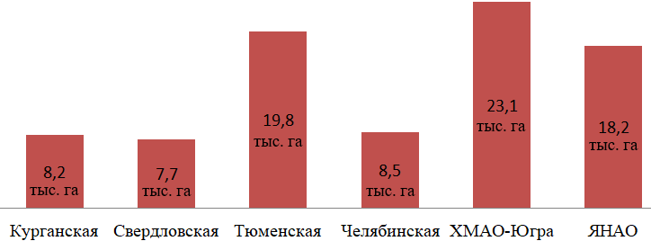 Целевой показатель площади лесных пожаров на территории субъектов Уральского федерального округа к 2030 году