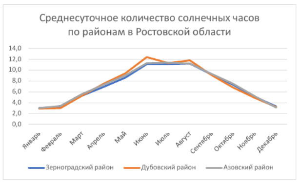 Среднесуточное количество солнечных часов по районам в Ростовской области за календарный год