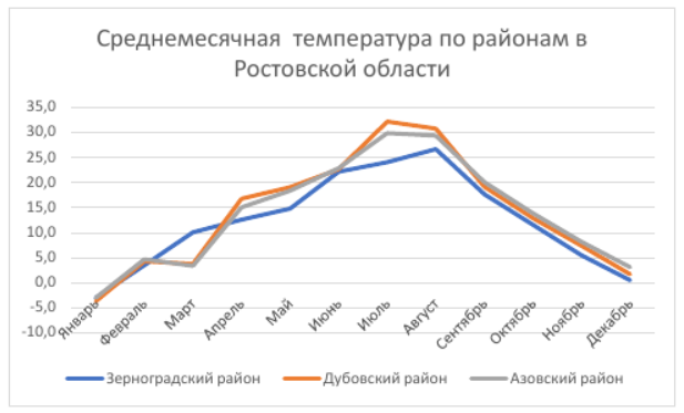 Среднемесячная температура по районам в Ростовской области за календарный год