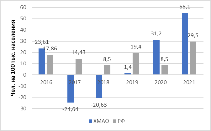 Динамика коэффициента миграционного прироста в Российской Федерации и Ханты-Мансийском автономном округе с 2016 по 2021 года