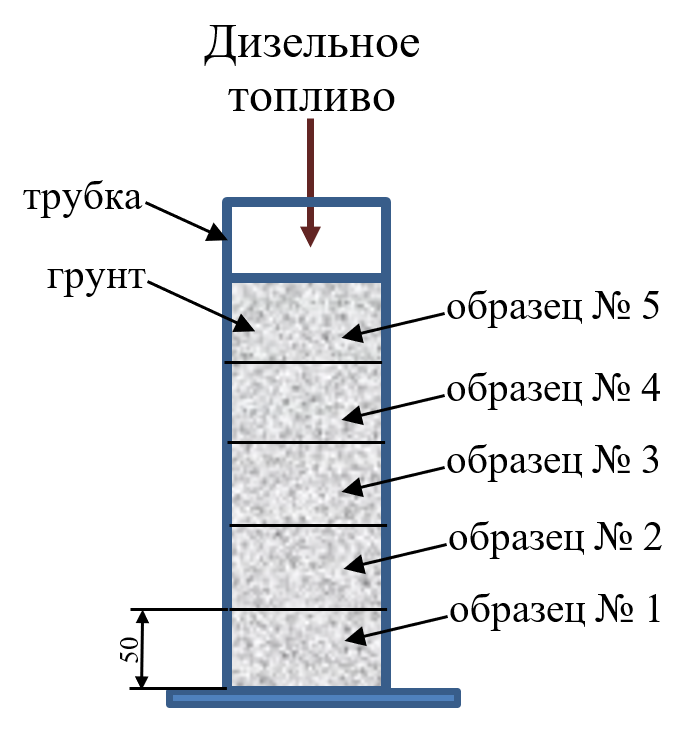 Схема послойного извлечения образцов грунта со следами нефтепродукта