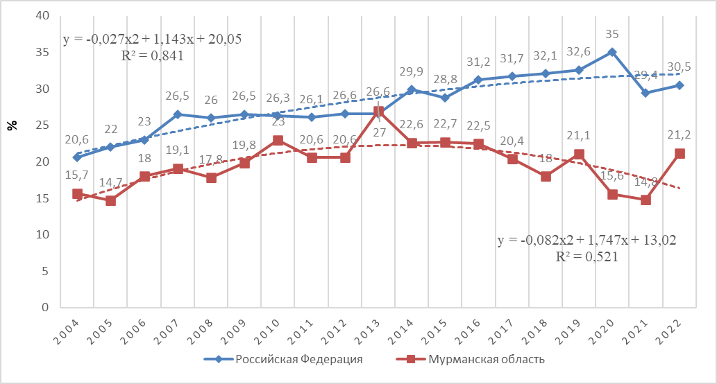 Динамика первичной заболеваемости БСК в Российской Федерации и Мурманской области с 2004 по 2022 гг