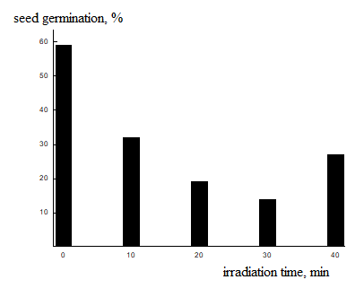 Dependence of germination of spring barley seeds "Znatny" on irradiation time at 4 days of germination