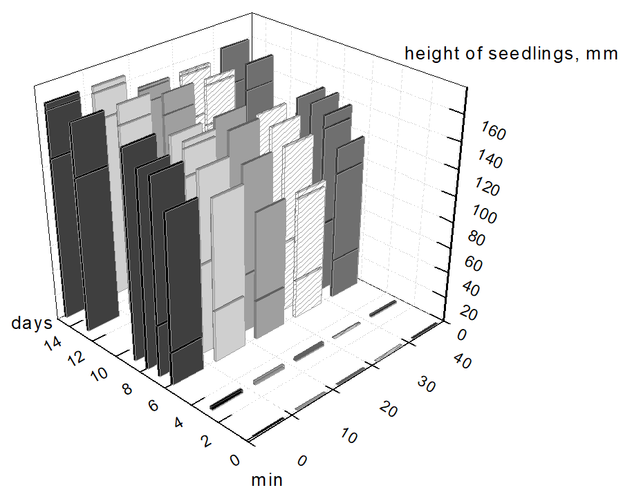Dependence of sprout height of spring barley "Znatny" subjected to pre-sowing exposure to electromagnetic low-frequency field (10 mTl, 16 Hz) 0, 10, 20, 30 and 40 minutes on the germination time in the soil