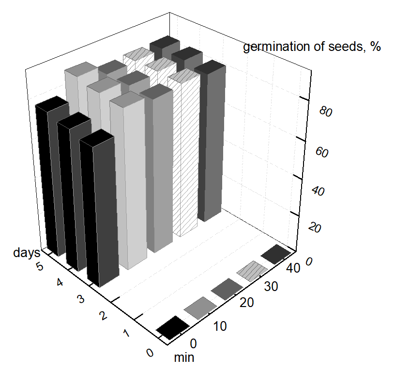 Dependence of germination of seeds of spring soft wheat "Maestro" super elite, for control (1) and samples subjected to pre-sowing exposure to EMF LF EMI (10 mTl, 16 Hz) for 10 , 20 , 30 and 40 minutes on the time of growing seeds in the soil