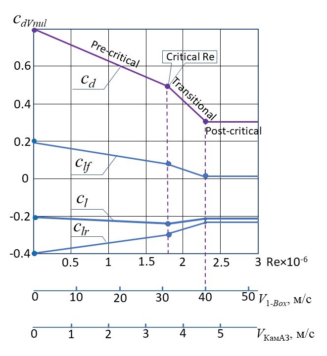 Кусочно-линейное представление динамики изменения аэродинамических коэффициентов при изменении числа Re и скорости тела V: V1-Box и VКамАЗ – скорости обдува ПОТ 1-Box (длиной 0,845 м) и ПОТ с пропорциями 1-Box величиной с КамАЗ-4326 (длиной 7,3 м), соответственно
