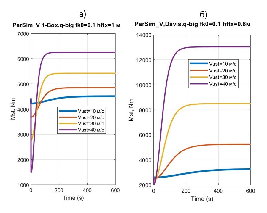 Графики изменения Mst в процессе разгона макромоделей квантомобилей 1-Box и Davis с выходом на заданные скорости установившегося движения Vust при fk0 = 0.1