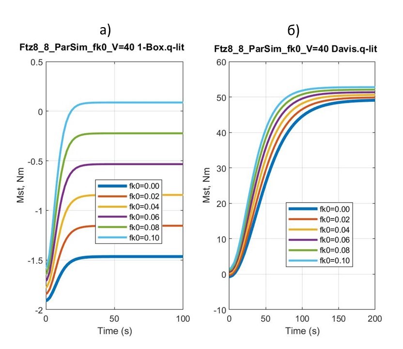 Графики изменения ТСМ Mst при разгоне микромоделей 1-Box (а) и Davis (б) до соответствующего Vust  при различных fk0 