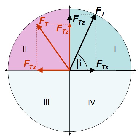Разложение вектора траста FT на горизонтальную FTx и вертикальную FTz компоненты