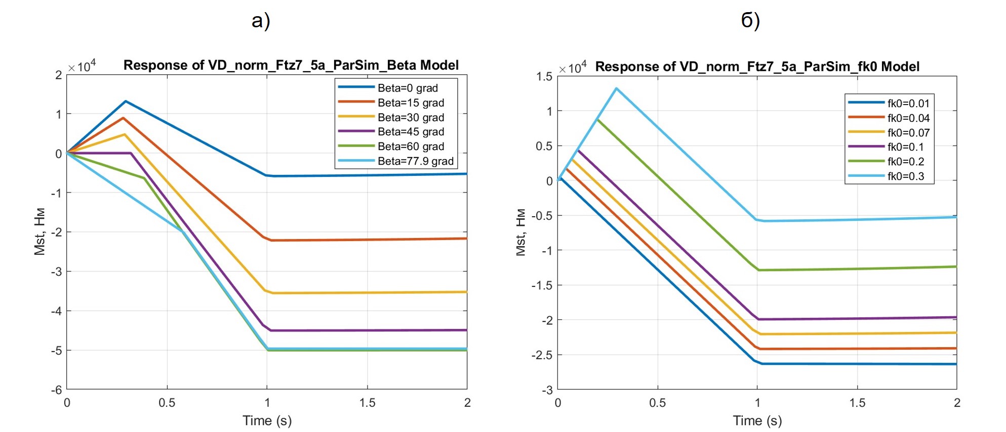  Результаты расчетов процесса изменения ТСМ Mst при различных значениях β (а) и значениях fk0 (б)