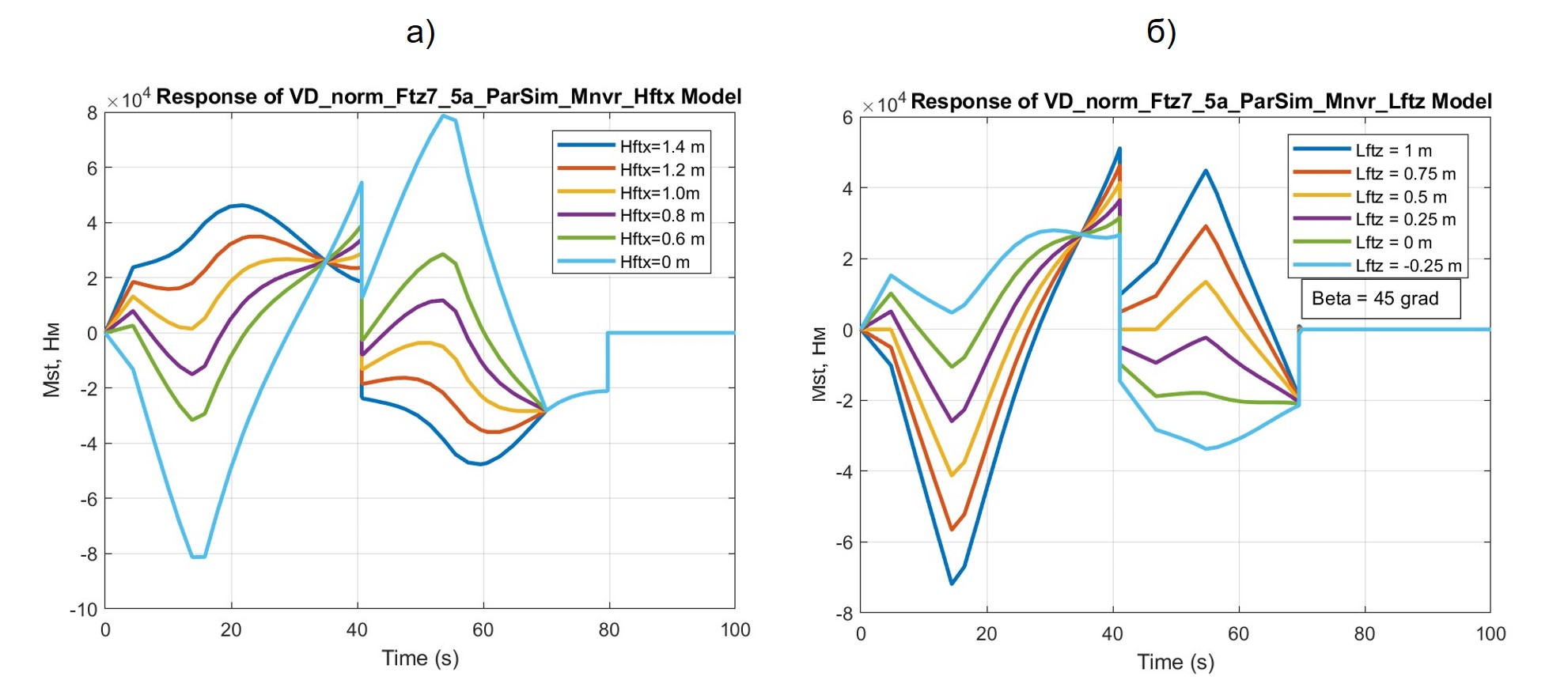  Результаты расчетов процесса изменения ТСМ Mst при различных значениях hFTx (а) и lFTz (б)