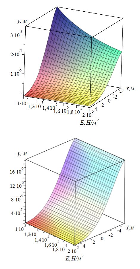 График зависимости значения прогиба рельсовой плети и изменения значения модуля упругости рельса с учетом:а – равноупругого основания; б – неравноупругого основания