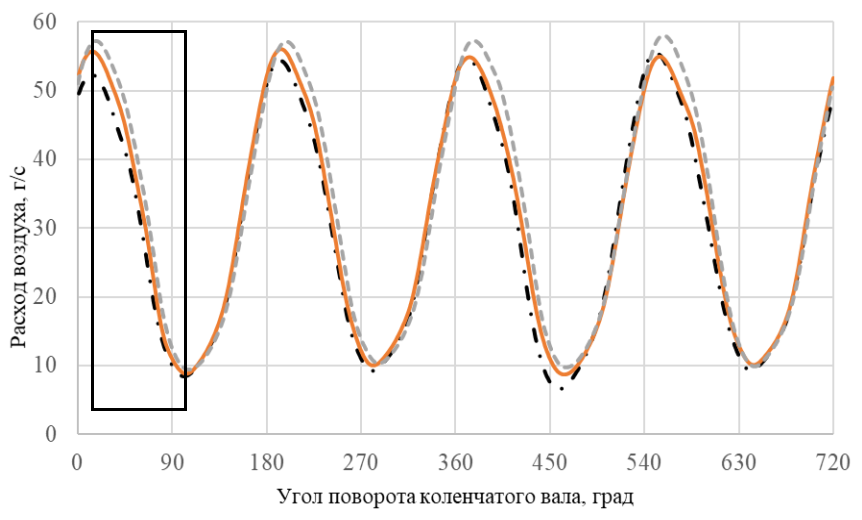 График зависимости расхода воздуха с сапуном, с тепловыми зазорами первого цилиндра 0,05 мм (выделенная область) а остальными 0,25 мм