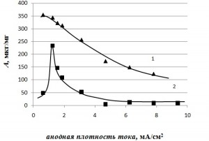 Зависимость сорбируемости от анодной плотности тока 1 – для ионов цинка; 2 – для ионов меди 