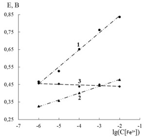 Рисунок 4 – График зависимости потенциала FeS2 (1), FeSe2 (2), FeTe2 (3) электродов от логарифма концентрации водного раствора нитрата железа (III)