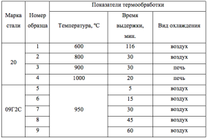 Таблица 1 – Параметры термической обработки образцов