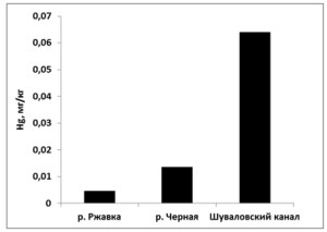 Рис. 4. – Средние показатели содержания ртути в зоопланктоне (мг/кг) в разных городских водотоках (2014 г.)