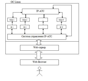 Схема работы системы управления IP-ATC
