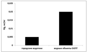 Рис. 8 – Накопление ртути в молоди рыб (мг/кг) в городских водотоках и водных объектах ООПТ (2014 г.)