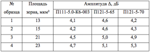Таблица 3 – Зависимость амплитуды ультразвукового сигнала от площади зерна стали 20
