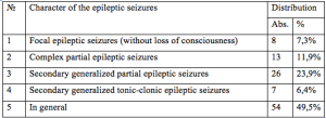 Table 2. – Distribution of posttraumatic cerebral arachnoiditis due to the character of the observed epileptic seizures