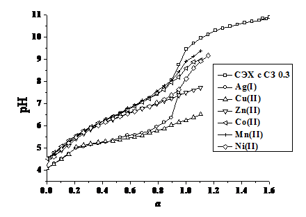 Кривые рН-метрического титрования раствора СЭХ с СЗ 0.3 в отсутствии и присутствии ионов металлов. (m = 0.1 моль/дм3, KCl (KNO3), t=20±1°С)