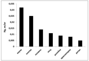Рис. 9 – Содержание ртути в молоди рыб разных видах (мг/кг) в исследованных водных объектах (2014 г.)