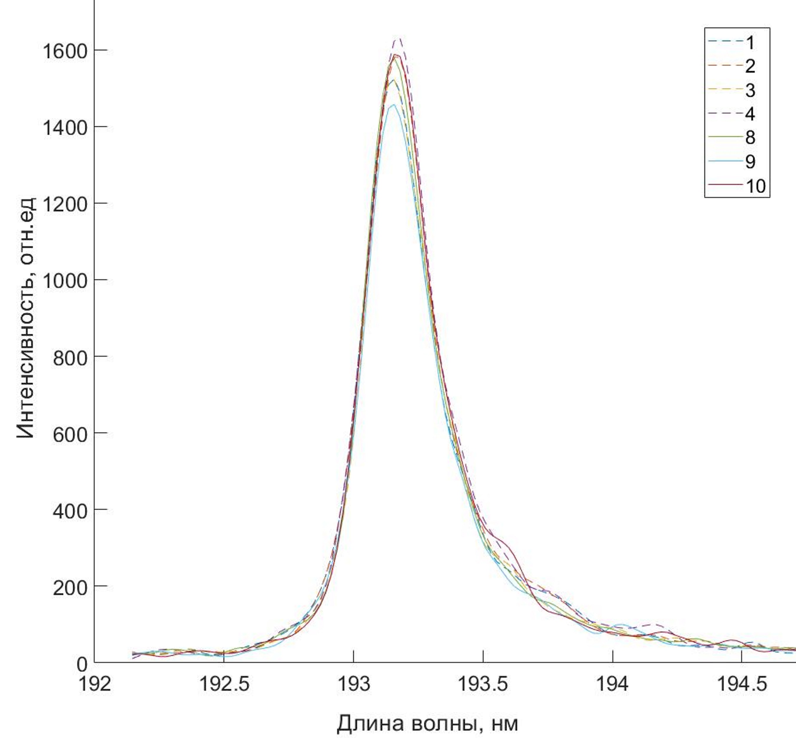 Спектры плазмы: линии углерода CI (193.1 нм).
