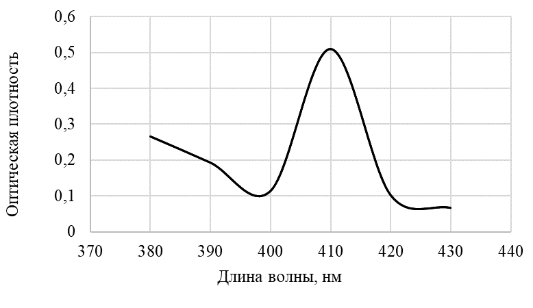 Спектр поглощения комплекса флавоноидов корневищ Белокопытника гибридного с алюминия хлоридом (III)