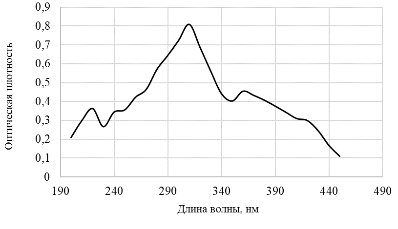 Спектр поглощения комплекса сапонинов корневищ Белокопытника гибридного с концентрированной серной кислотой