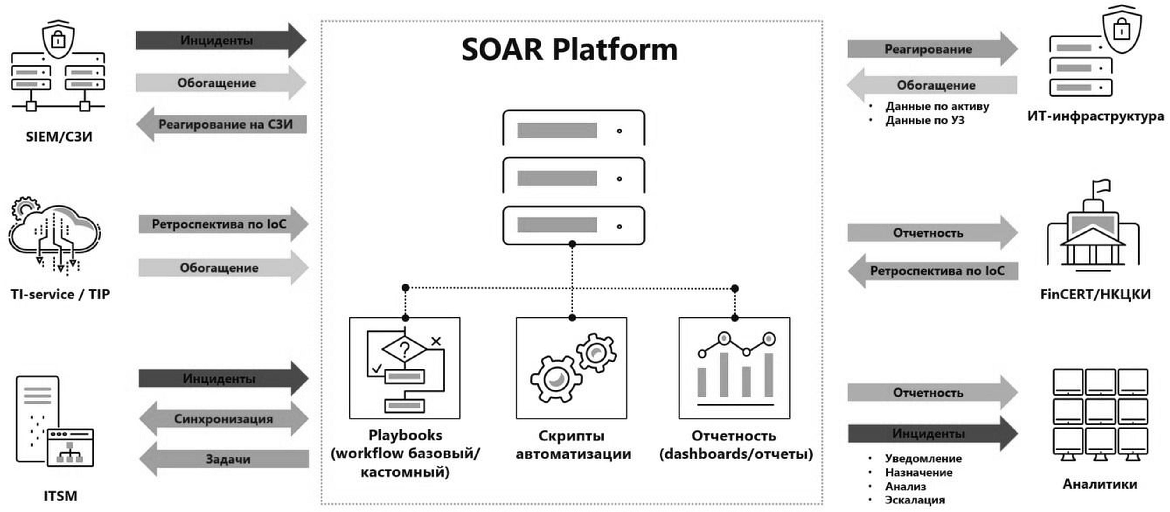 Место SOAR-платформы в экосистеме ИБ