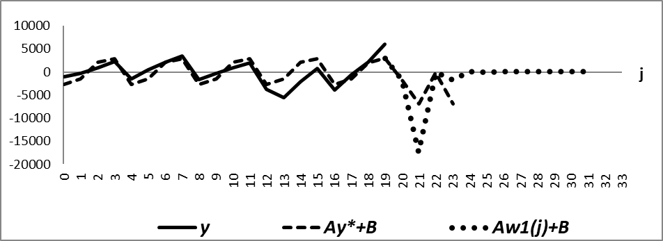 Фактическая траектория y , прогнозируемая кризисная траектория Ay*+B и смоделированная траектория преодоления кризиса Aw1(j)+B