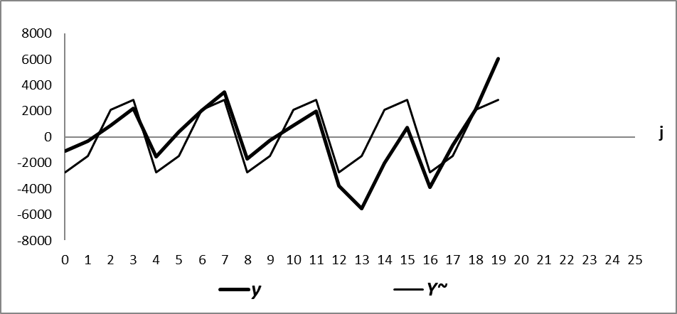 Фактическая траектория y и смоделированная по формуле (8) периодическая траектория