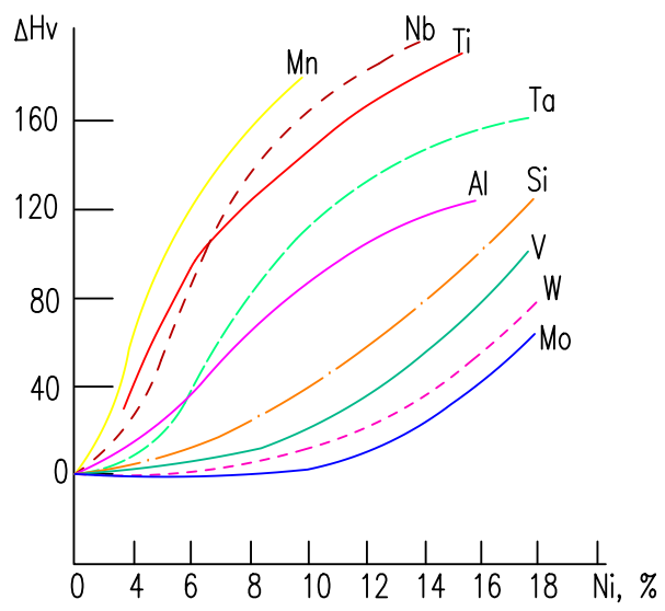 Влияние содержании никеля на повышение твердости (ΔHV) при старении мартенсита сталей на основе Fe с различным дополнительным легированием: 1-5% Mn; 2-4% Nb; 3-1,5% Ti; 4-6% Ta; 5-1,5% Al; 6-3% Si; 7-7% V;8-10% W; 0-5% Mo [6]