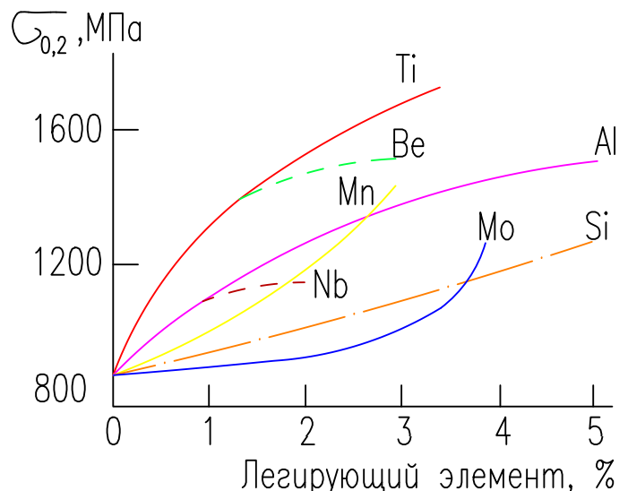 График воздействия концентрации легирующих элементов на предел текучести s0,2 при старении сплавов на основе Fe-Ni (18%) [5]