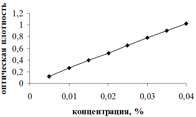 Градуировочный график зависимости оптической плотности от концентрации флавоноидов