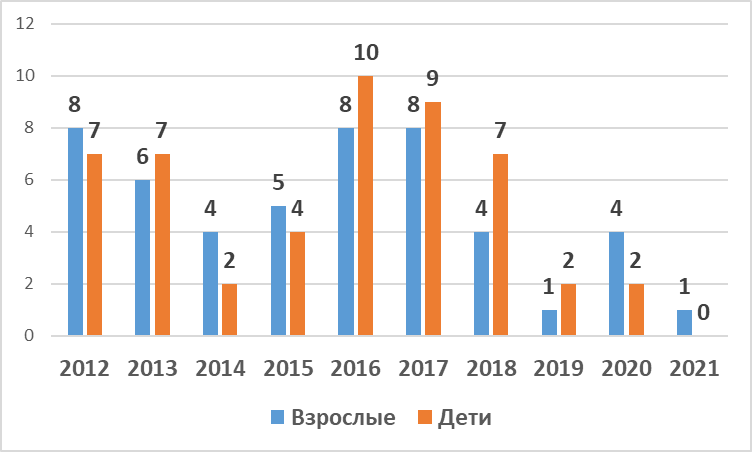 Зараженность аскаридозом жителей г. Астрахани за 2012 – 2021 гг.