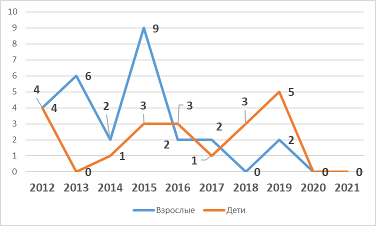 Зараженность аскаридозом населения Харабалинского района за 2012 – 2021 гг.
