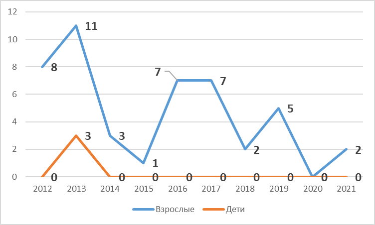 Зараженность аскаридозом населения Ахтубинского района за 2012 – 2021 гг.