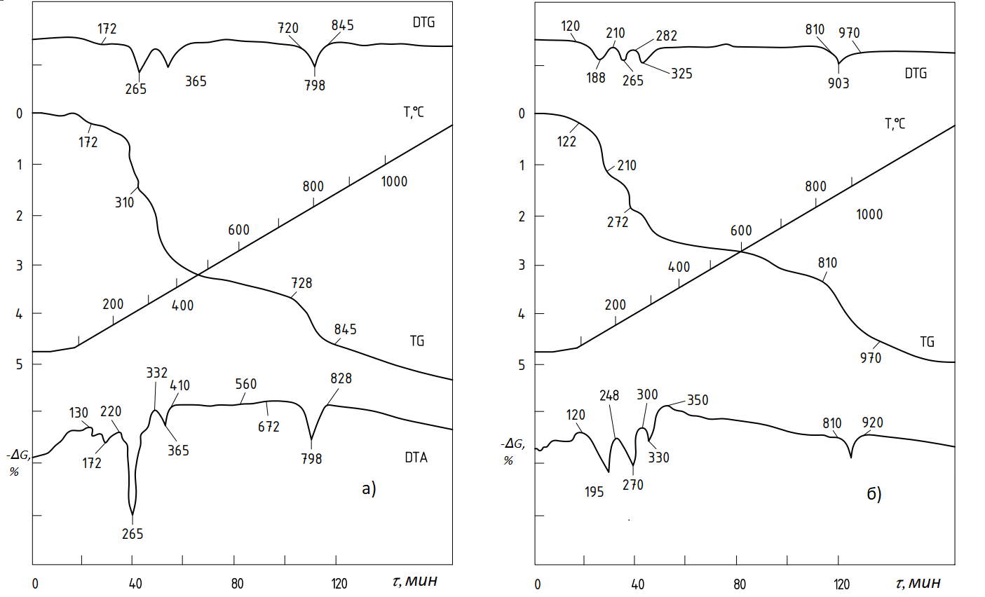 Дериватограммы систем Fe2O3-NH4Cl (а) и NiO-NH4Cl (б)