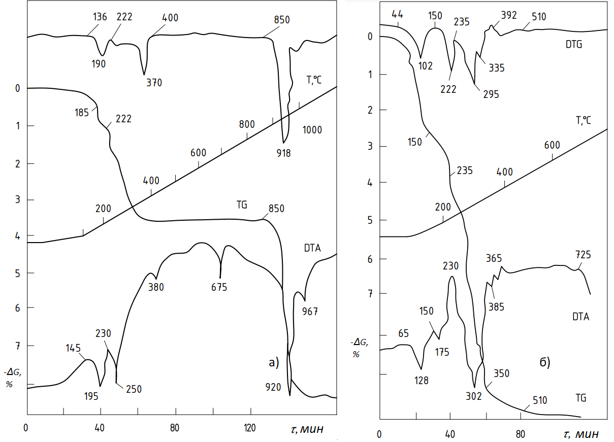 Дериватограммы систем CoO-NH4Cl (а) и MoO3-NH4Cl (б)