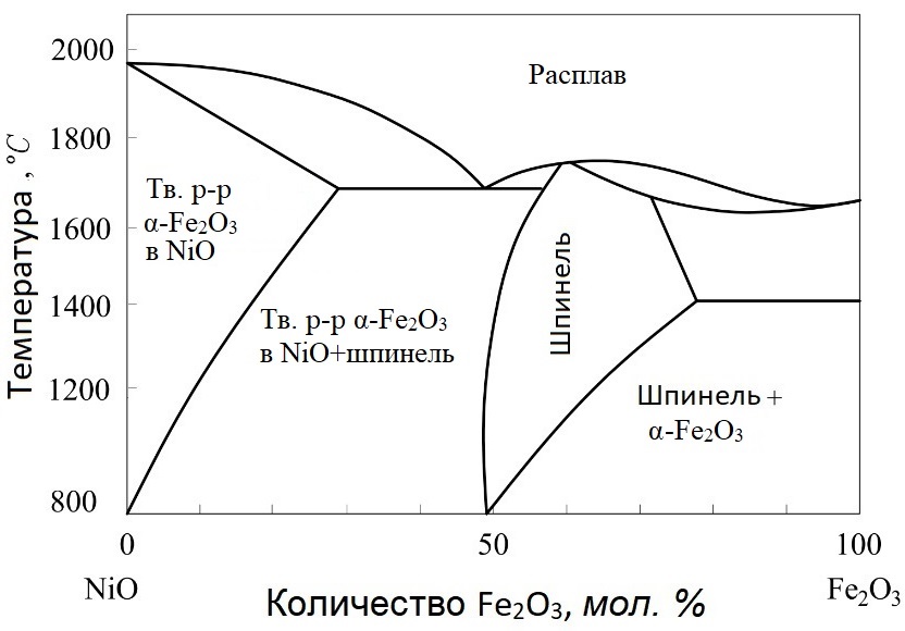 Диаграмма состояния компонентов NiO-Fe2O3