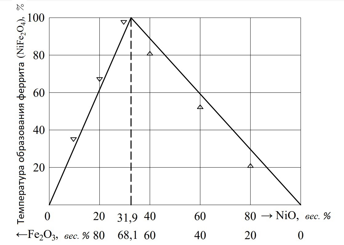 Зависимость степени ферритообразования NiFe2O4 от соотношения NiO/Fe2O3