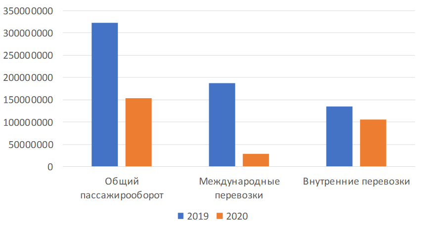 Основные показатели работы гражданской авиации сегмента пассажирских перевозок в России за 2019-2020 гг., в тыс. км.
