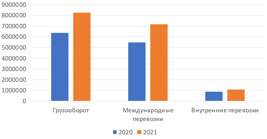 Основные показатели работы гражданской авиации сегмента грузовых перевозок в России за январь-декабрь 2020-2021 гг., в тыс. км. 